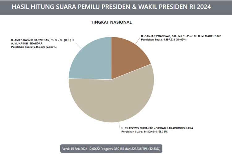 Real Count Pemilu 2024: Masuk 42 Persen, Prabowo-Gibran Raih 14 Juta Suara